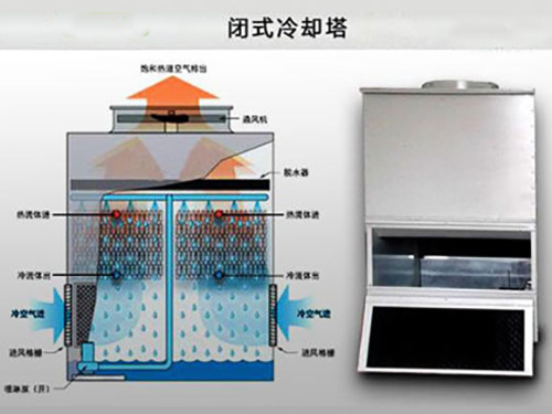 閉式冷卻塔結構圖,閉式冷卻塔用在