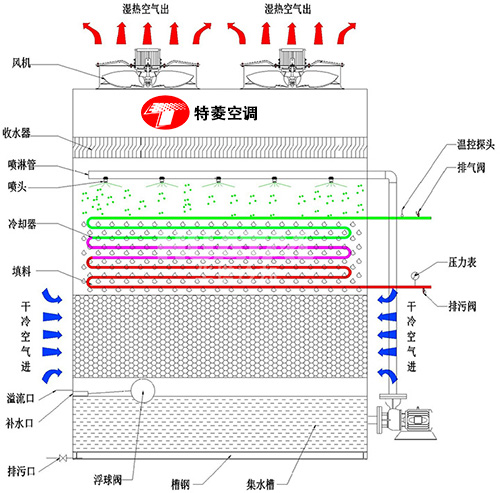密<a href=http://www.ehsy-b13.com target=_blank class=infotextkey>閉式冷卻塔</a>廠家價格
