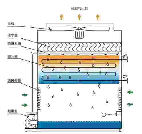 <a href=http://www.ehsy-b13.com target=_blank class=infotextkey>閉式冷卻塔</a>結構圖